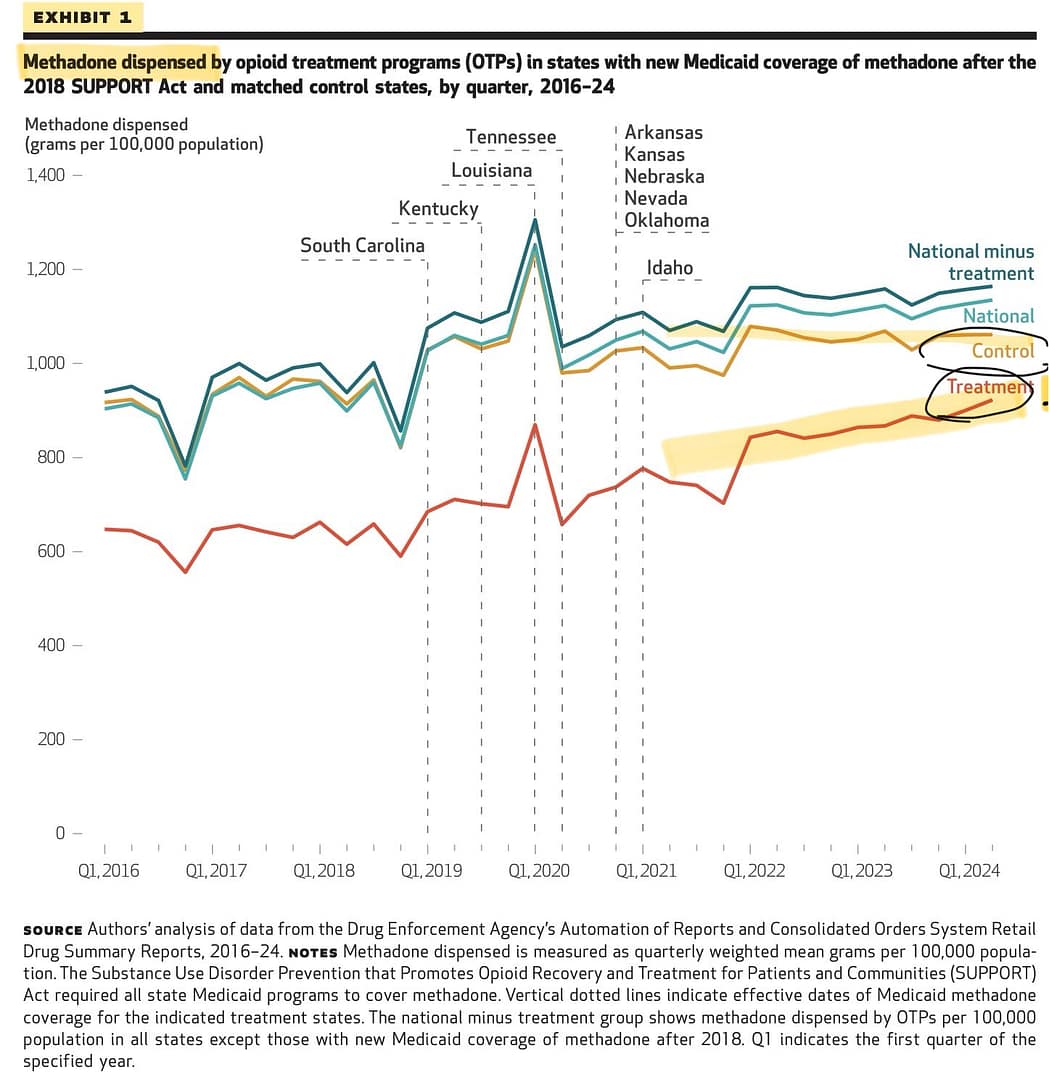 Line graph of increase in dispensed methadone in treatment versus control states over time