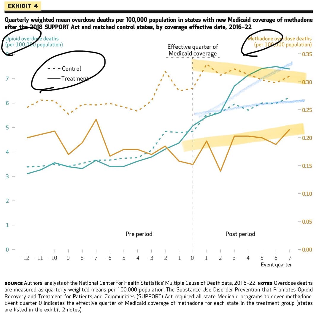 Line graph trends in opioid and methadone deaths in treatment versus control states