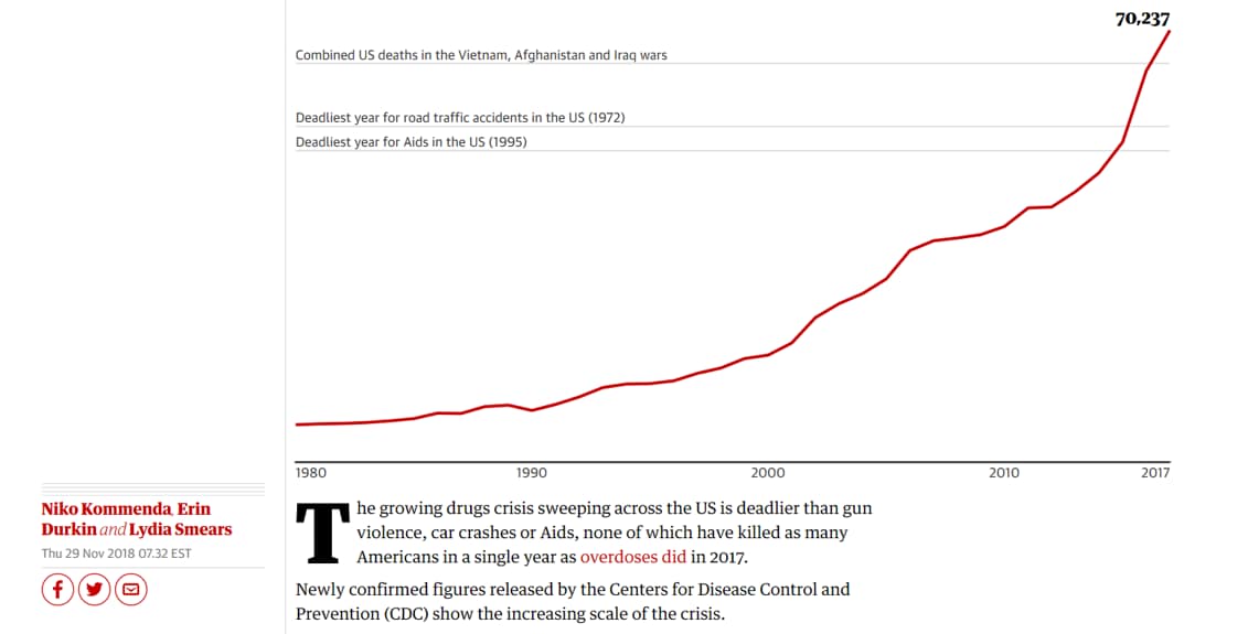 Overdose deaths US trend