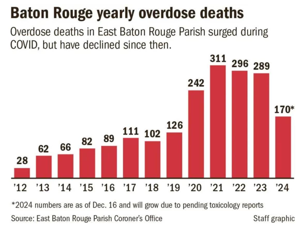 bar graph of overdose deaths by year