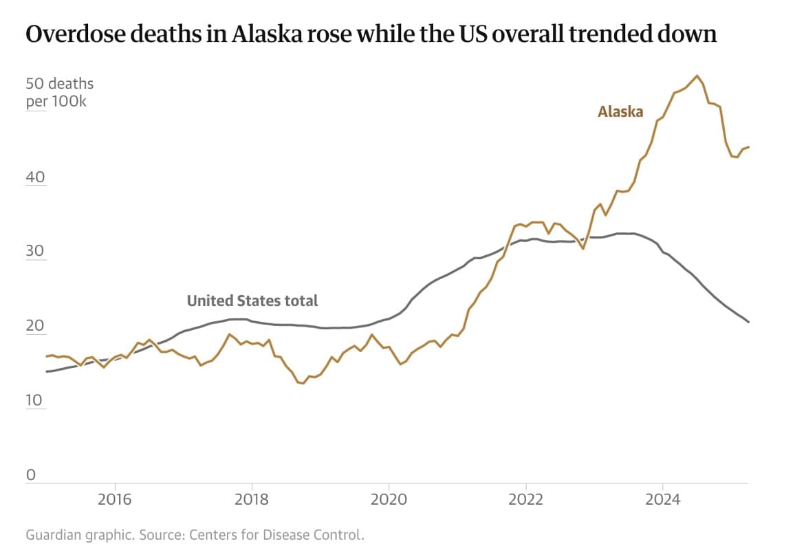 Line graph of opioid overdose deaths by year in Alaska and the U.S.
