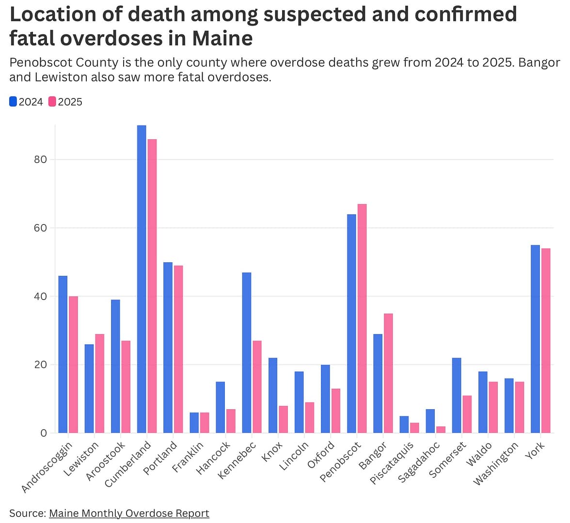 bar graph for counties in Maine comparing opioid overdose deaths in 2024 compared to 2025