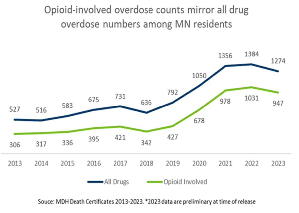 line graph of opioid OD deaths by year