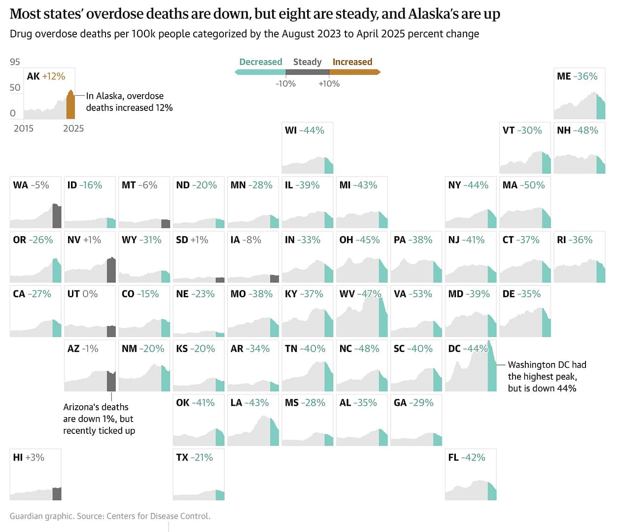 graphic of fatal drug overdose changes, by state
