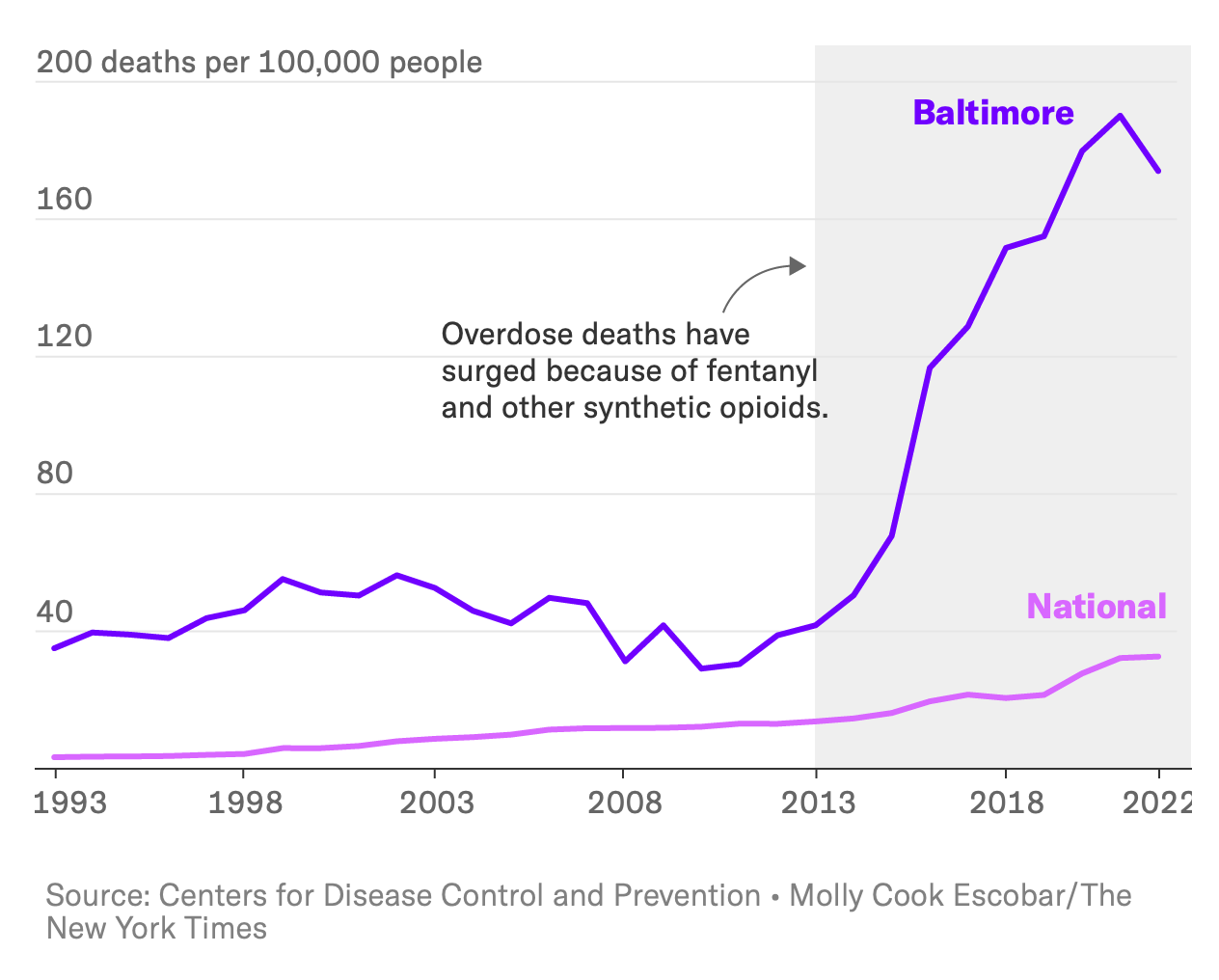 graphic of overdose deaths over years