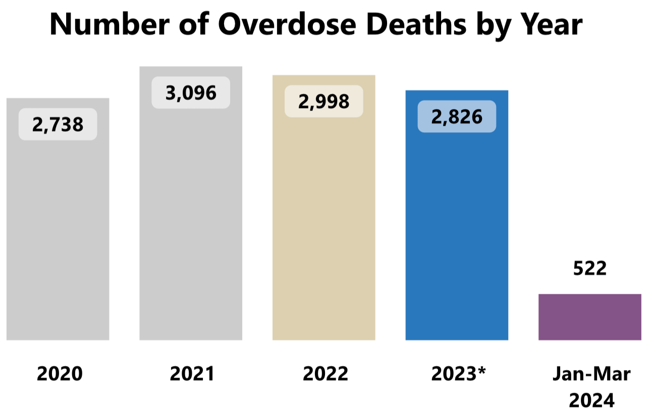 bar graph of overdose deaths by year