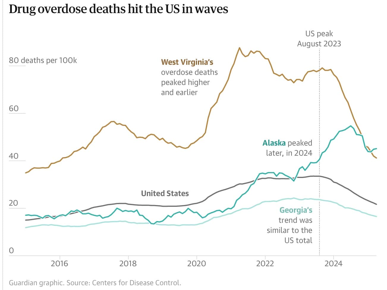 Line graph of drug overdose deaths by year for the U.S., Alaska, and West Virginia