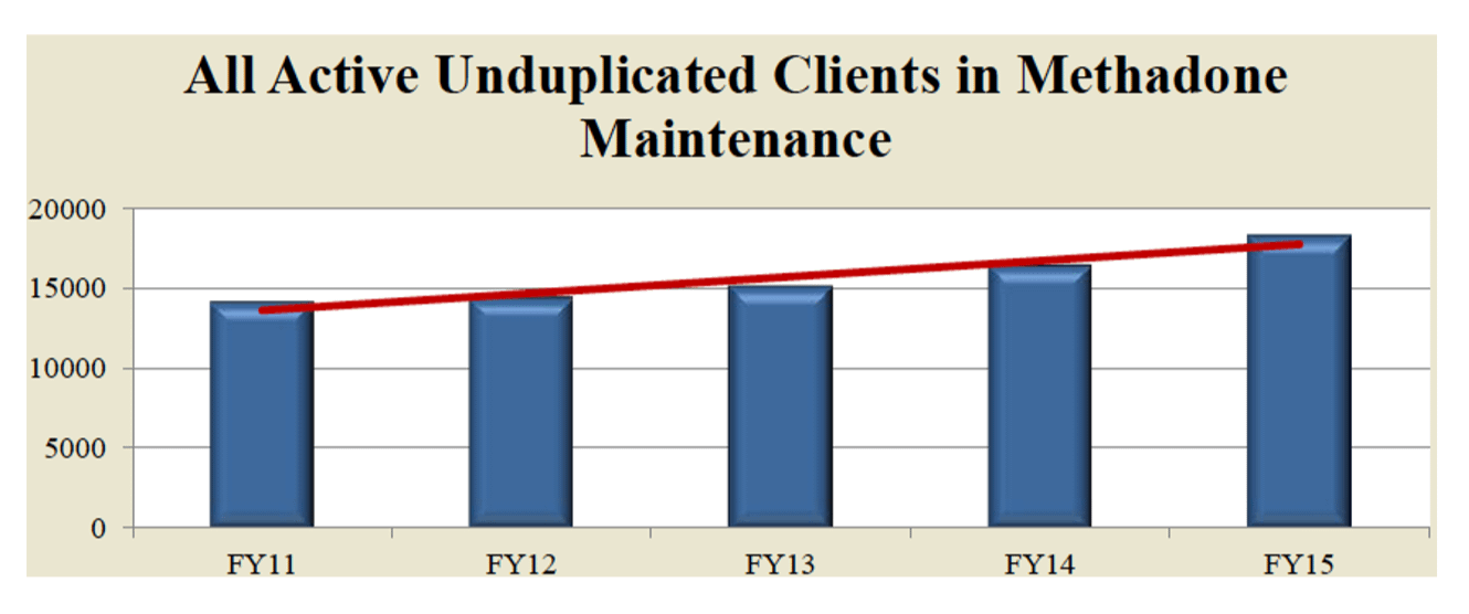 Connecticut methadone tx trend
