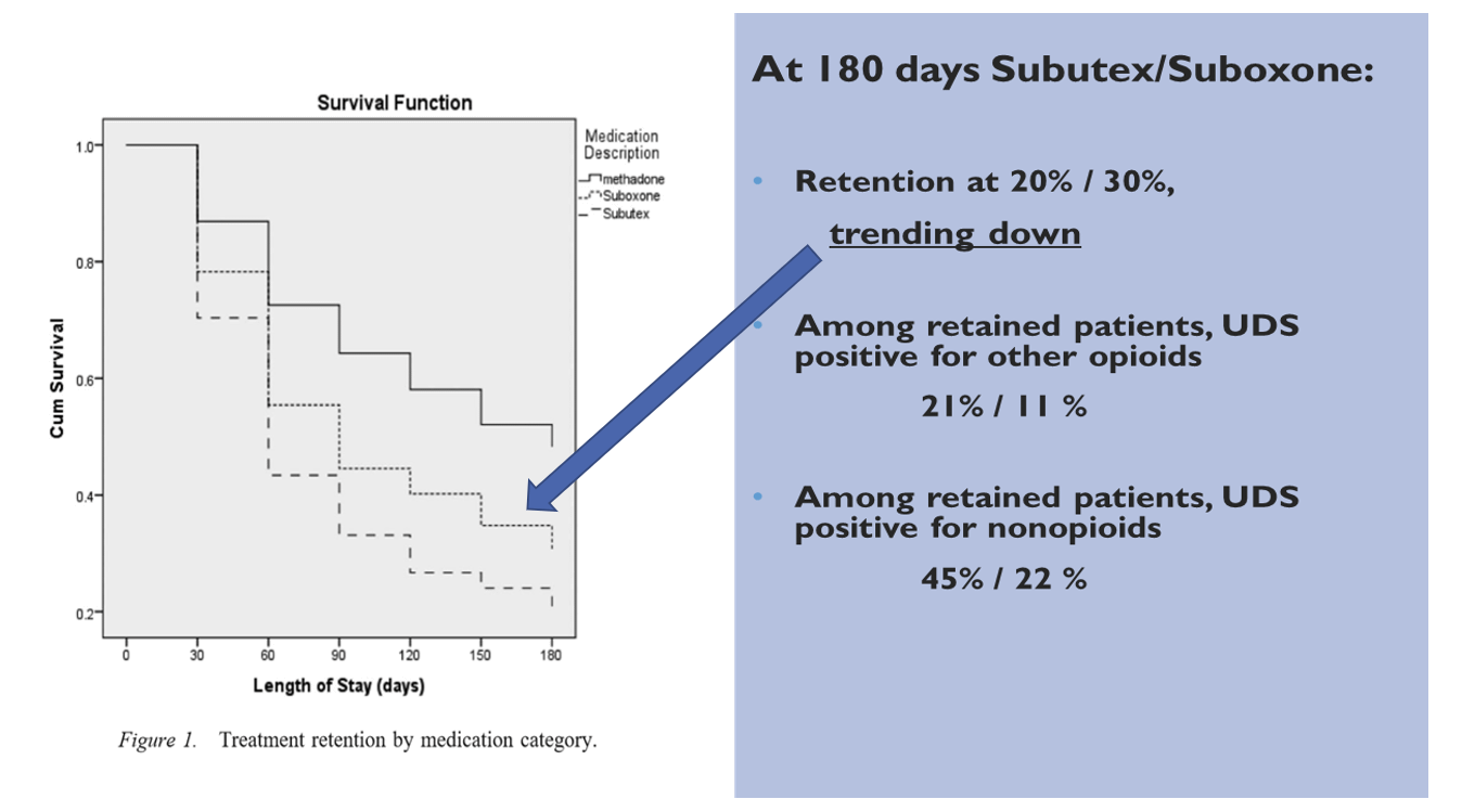 Graph showing low retention in treatment