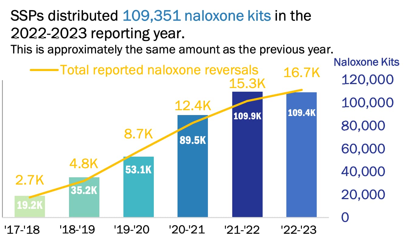 Graphic of Narcan kit distribution by yaer