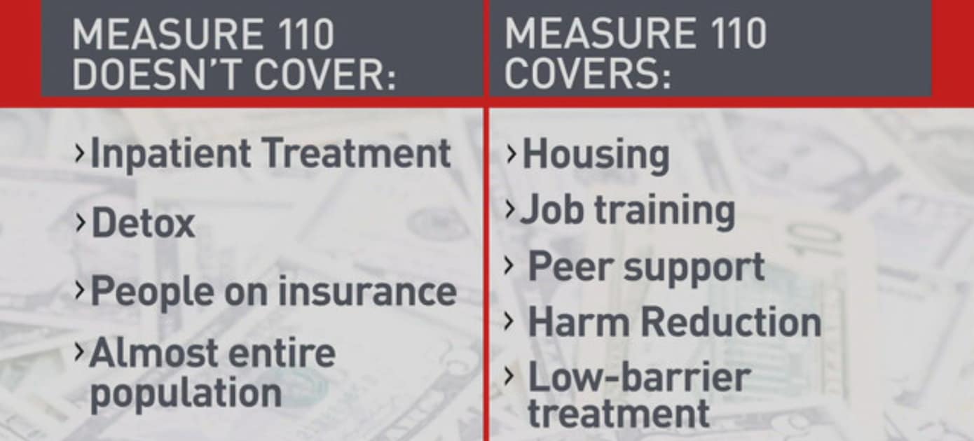 graphic of interventions funded by Measure 110