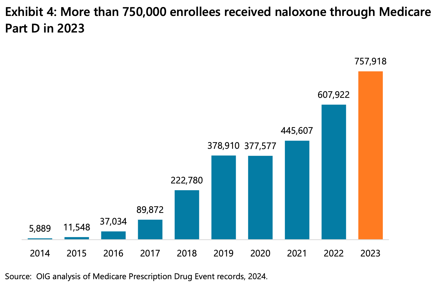 bar graph of naloxone obtained through Medicare part D, by year