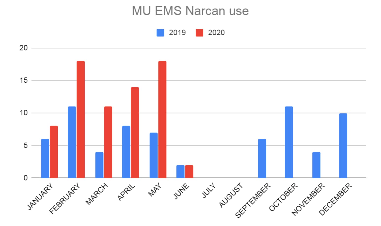 bar graph EMS overdose responses