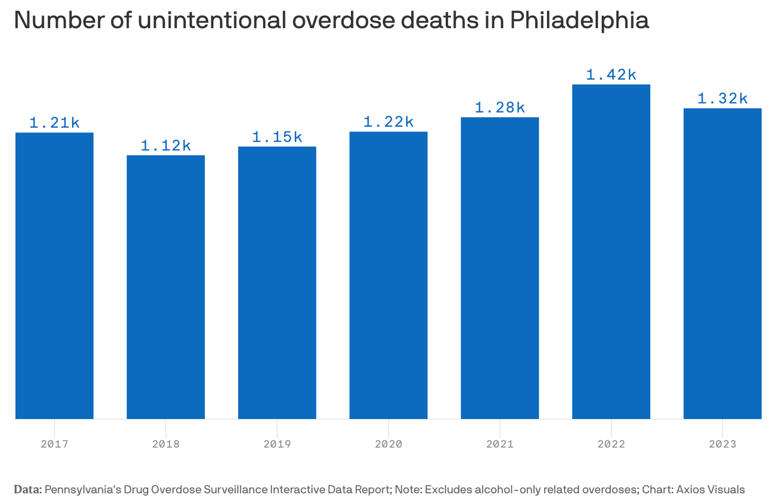 bar graph of drug overdose deaths in Philadelphia by year