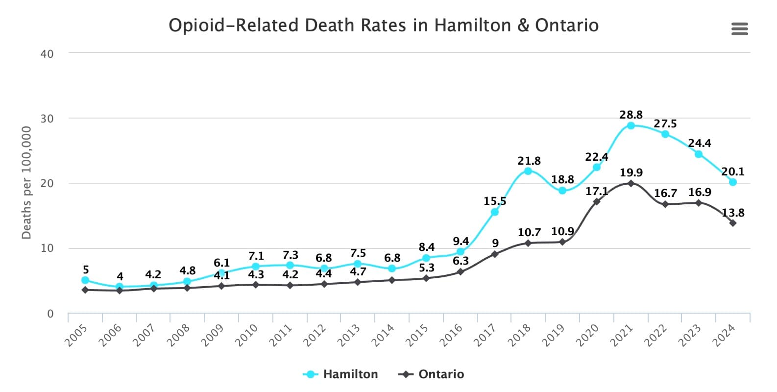 Line graph of opioid-related deaths in Hamilton and Ontario by year