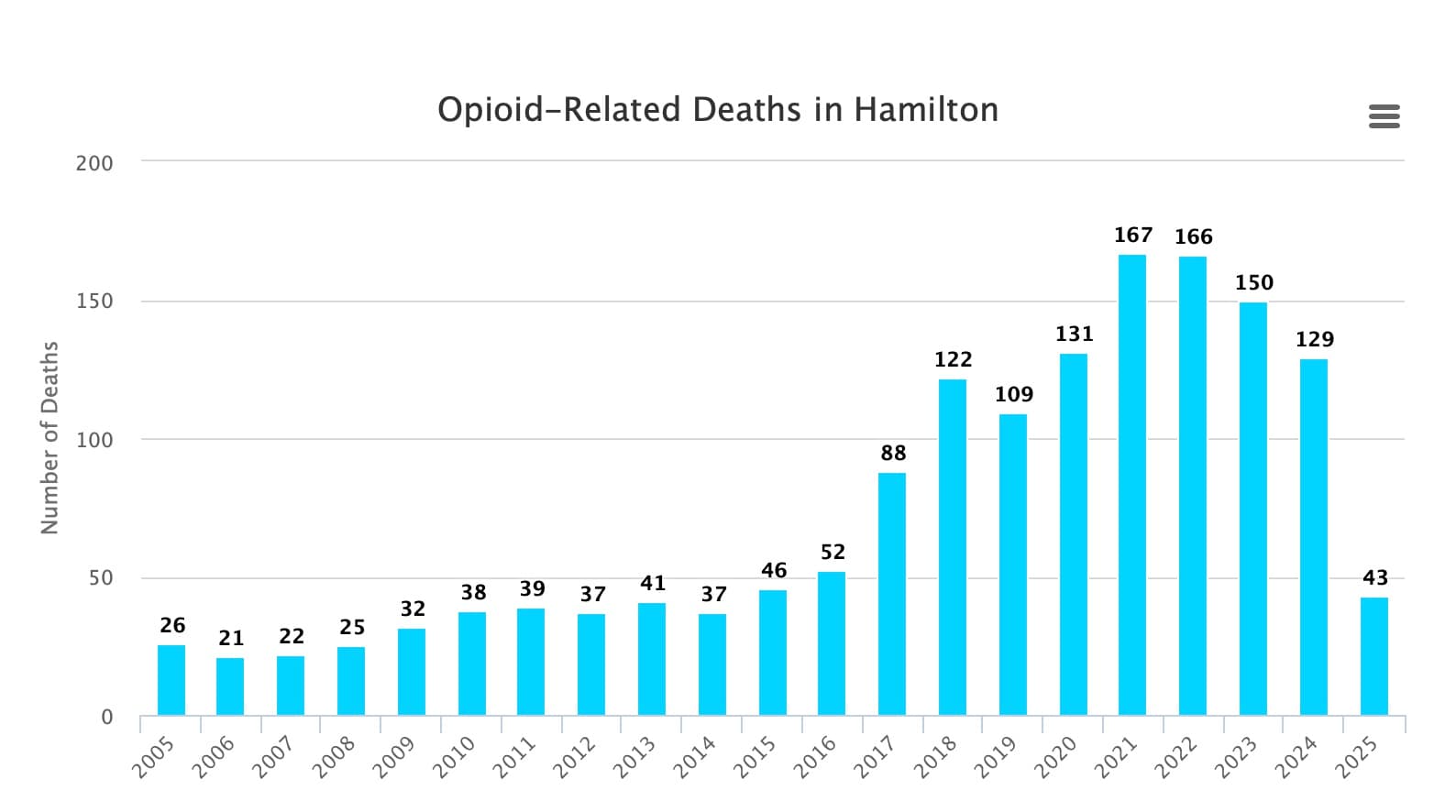 bar graph of opioid deaths in Hamilton, Ontario by year