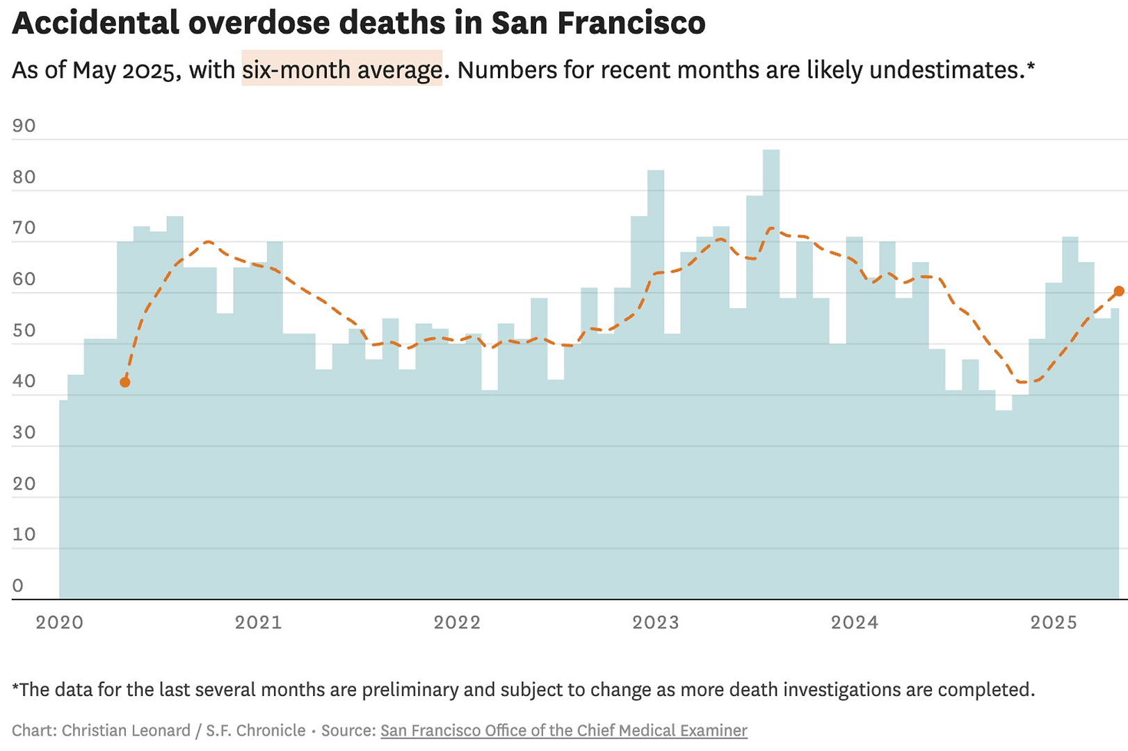 graphic of opioid OD deahts in San Francisco over time