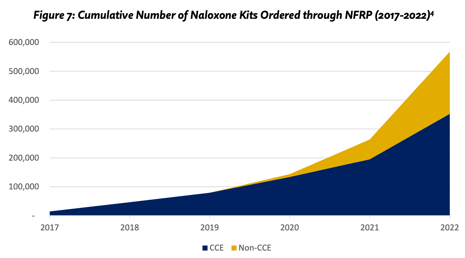 line graph of Narcan kits ordered by year