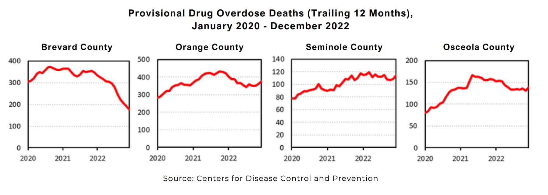 line graphs of lethal opioid overdoses for four Florida counties