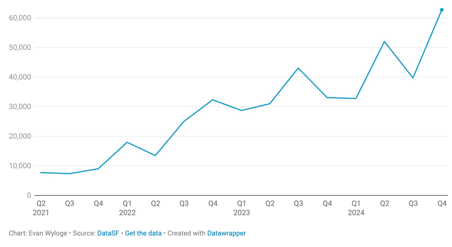 line graph of naloxone units distributed SF over years