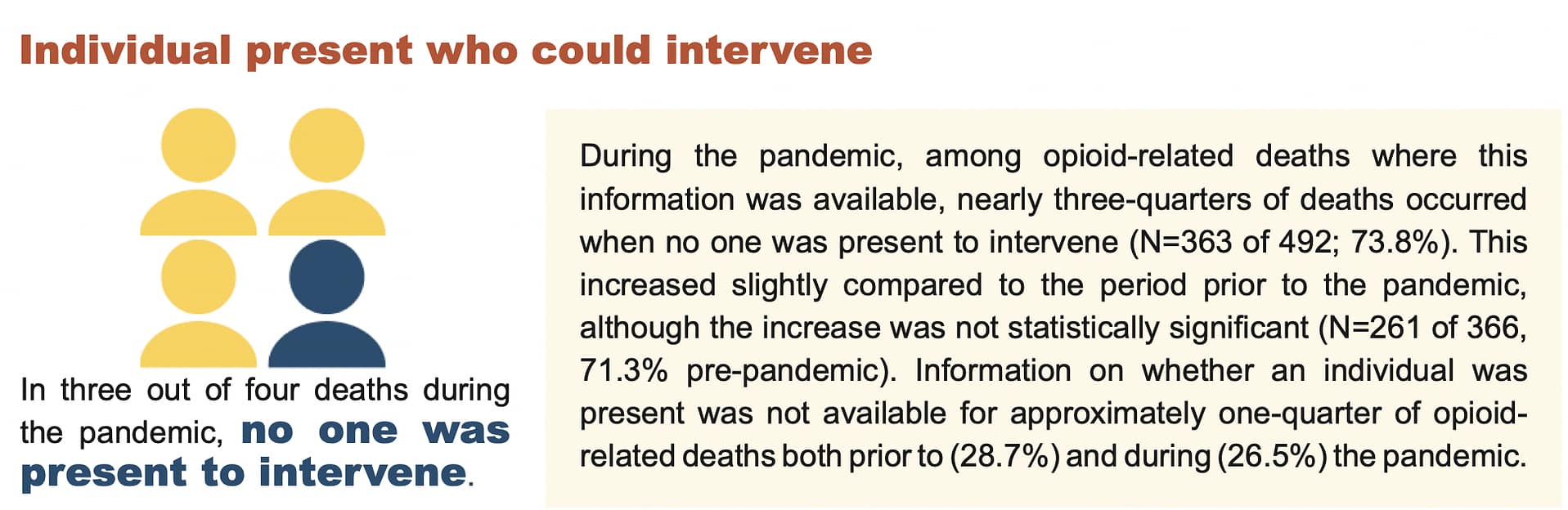 graphic for social isolation for overdose deaths
