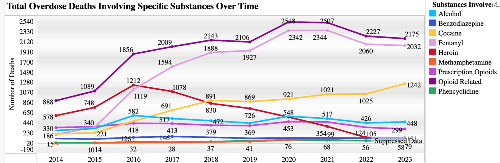 line graph of OD deaths by substance by year