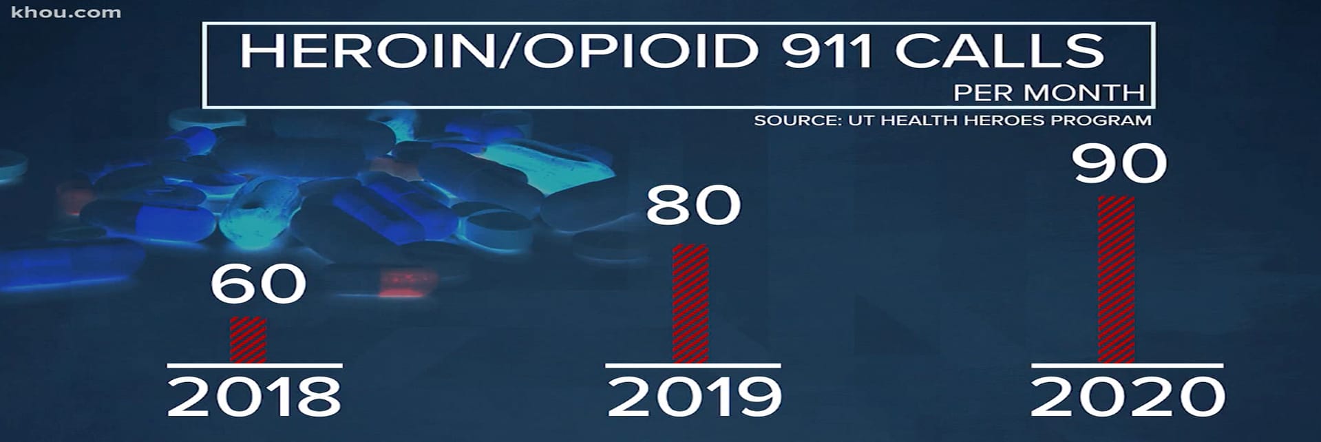 graphic of opioid overdose responses per month, comparing years