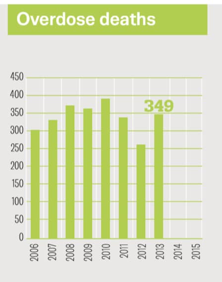 French OD death trends 2006-2013