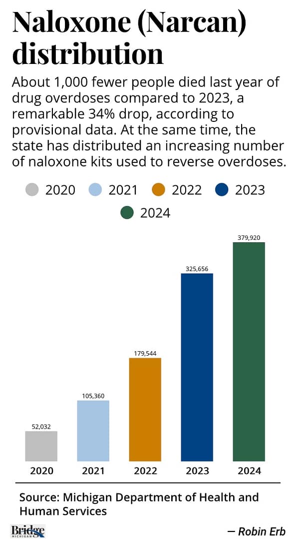 Bar graph of naloxone distribution by year