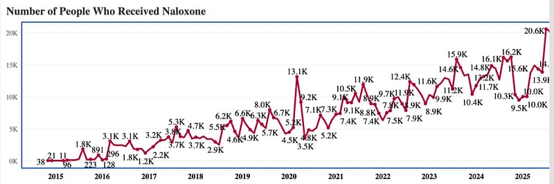 line graph of Narcan distribution in Maryland by year