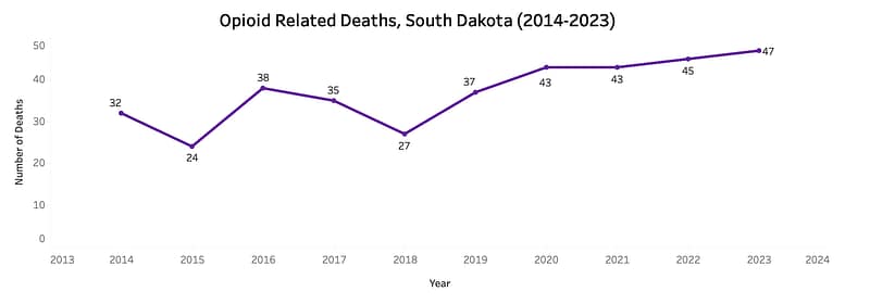 line graph of opioid-related deaths over years