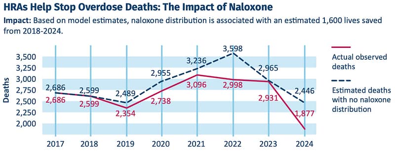 line graph of overdose deaths by year in Michigan with projection for effects of naloxone reversals