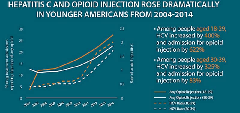 graphic for increasing injection related infectious disease