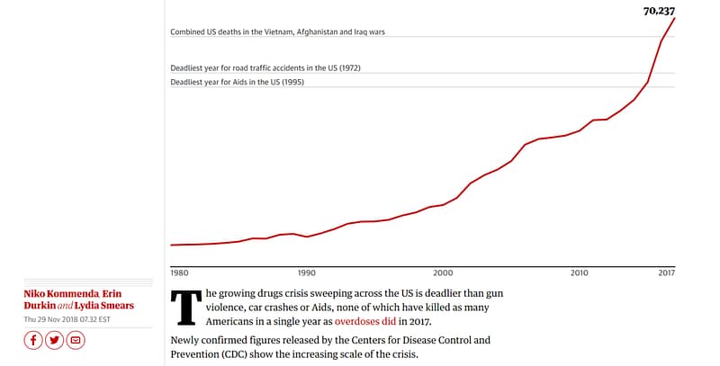 Overdose deaths US trend