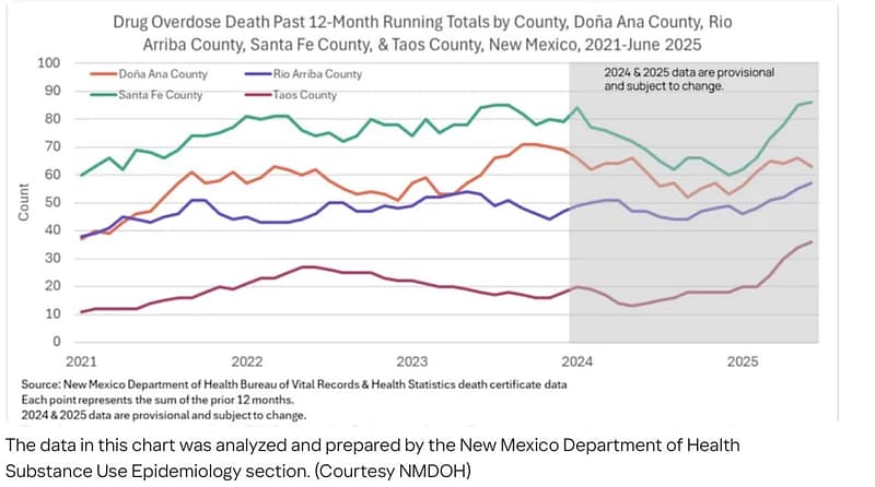 line graph of opioid overdose deaths in four New Mexico Counties, by year