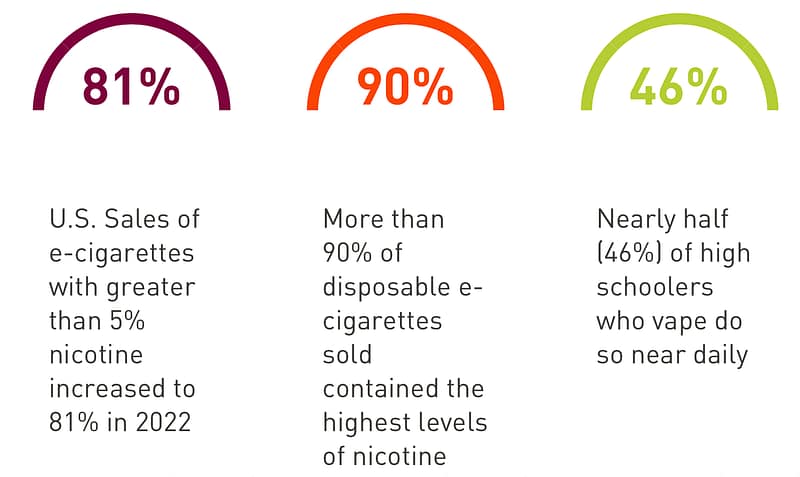 image showing high nicotine concentrations used