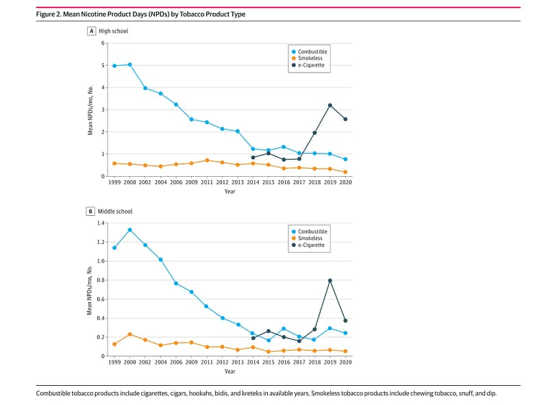 graphs showing cigarette and e-cigarette use over time by youth