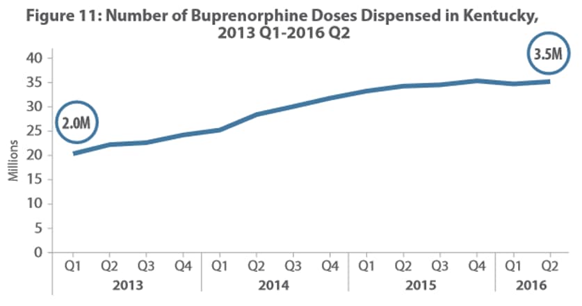 Kentucky bupe doses
