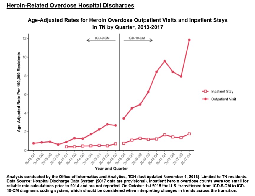 graph showing trend in non-fatal heroin overdose in Tennessee
