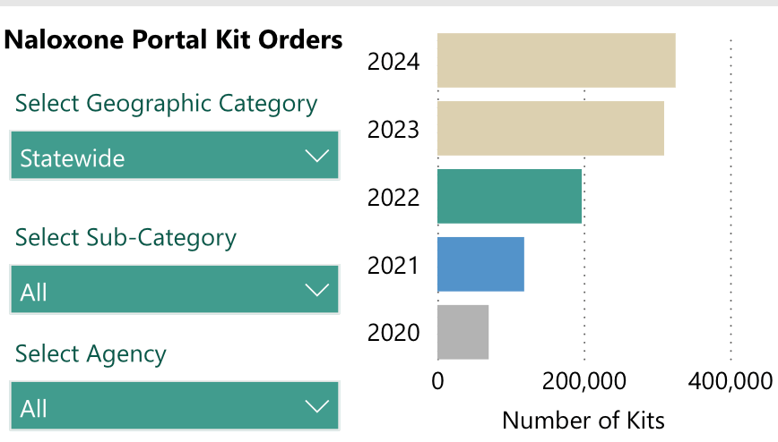 Naloxone orders by year bar graph