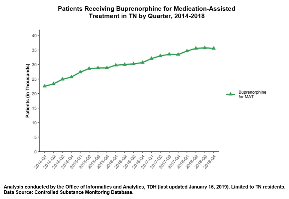 increased provision of suboxone by year in Tennessee