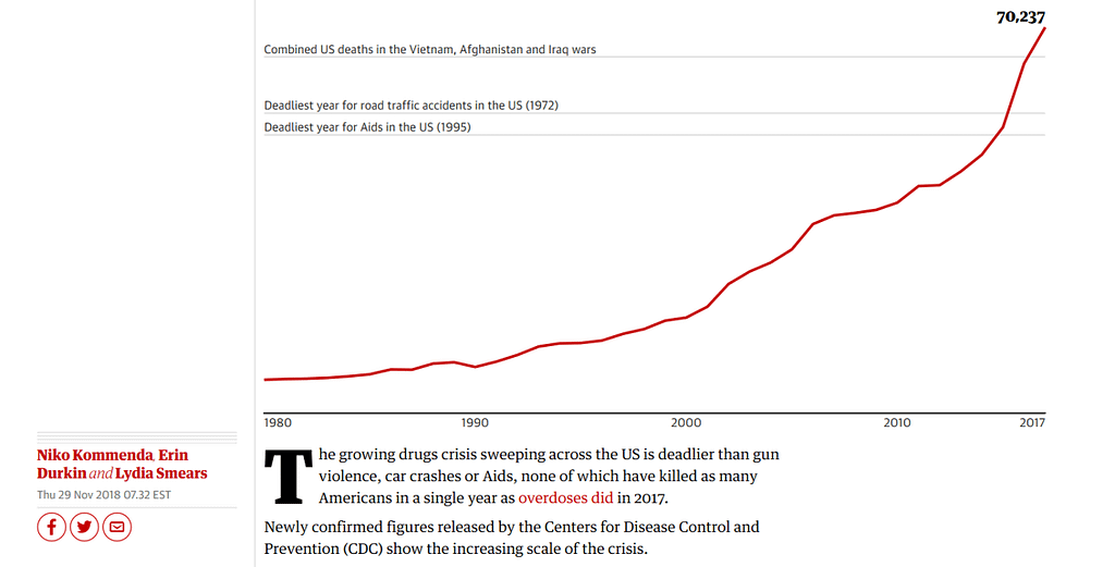 graph showing rising overdose deaths over past decades