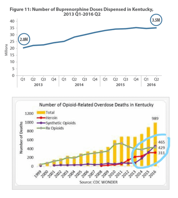 Trends in Kentucky in opioid overdoses and treatment