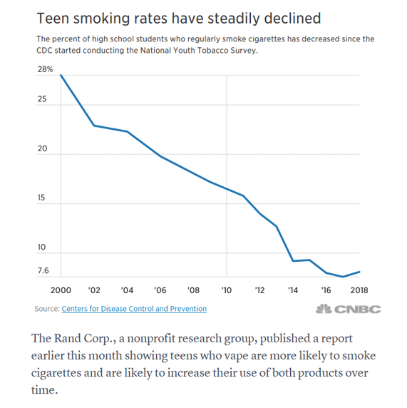 Graph of youth cigarette smoking trend
