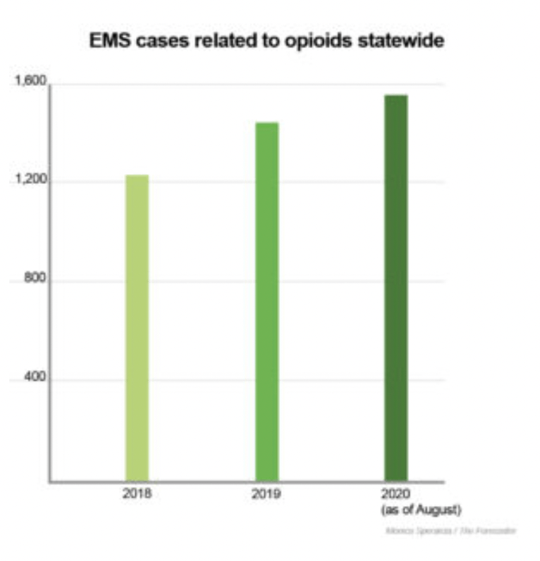 bar graph of EMS responses