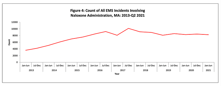 line graph naloxone response Massacusettes