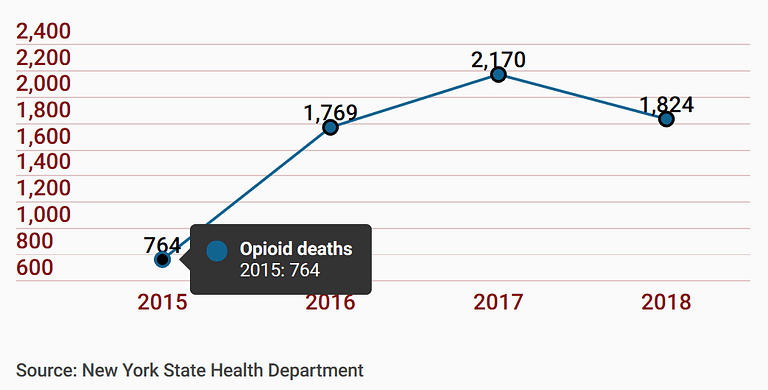 NY opioid trends