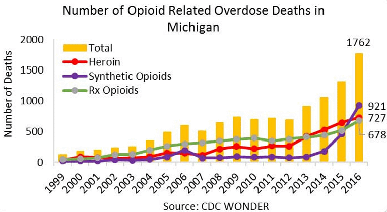 graph of opioid overdose trends in Michigan