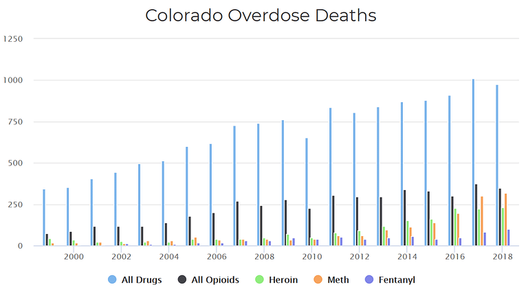 Colorado OD deaths