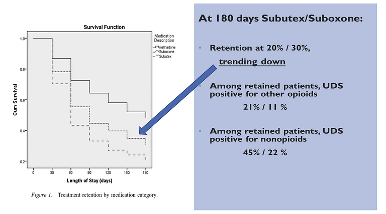 Graph showing low retention in treatment
